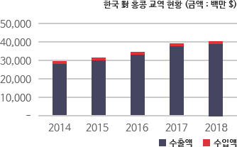 한국 對 홍콩 교역 현황 차트