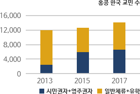 홍콩 한국 교민 수 차트
